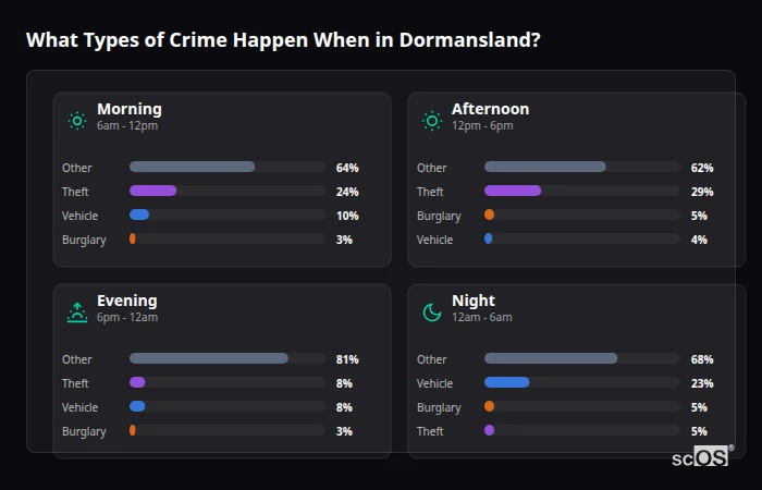Crime types by time period for Dormansland - showing breakdown of burglary, violence, theft, and vehicle crime by morning, afternoon, evening, and night