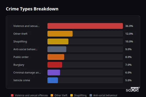 Crime Types Breakdown for Felbridge - showing Violence and sexual offences (36%), Other theft (12%), Shoplifting (10%)