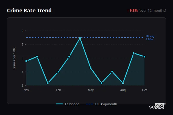 Crime Rate Trend for Felbridge - showing 9.8% increase over 12 months