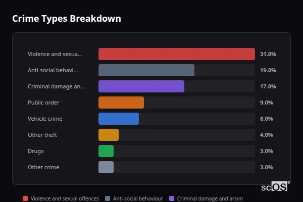 Crime Types Breakdown for Godstone - showing Violence and sexual offences (31%), Anti-social behaviour (19%), Criminal damage and arson (17%)