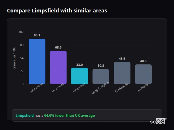 Compare Limpsfield with similar populations - Limpsfield crime rate is 64.6% lower than UK average