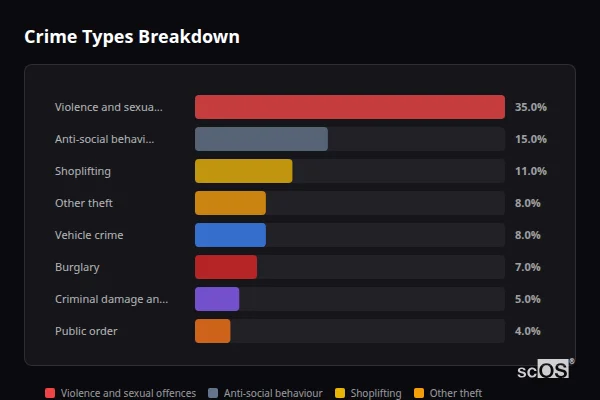 Crime Types Breakdown for Limpsfield - showing Violence and sexual offences (35%), Anti-social behaviour (15%), Shoplifting (11%)