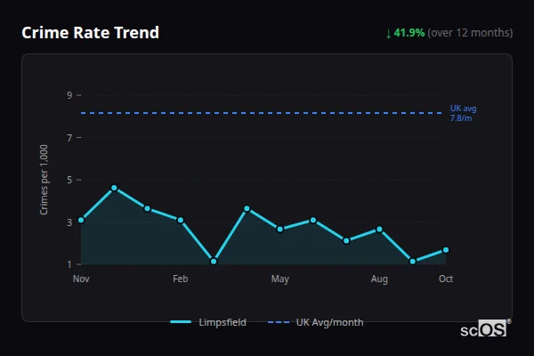 Crime Rate Trend for Limpsfield - showing 41.9% decrease over 12 months