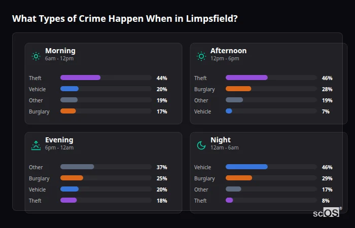 Crime types by time period for Limpsfield - showing breakdown of burglary, violence, theft, and vehicle crime by morning, afternoon, evening, and night