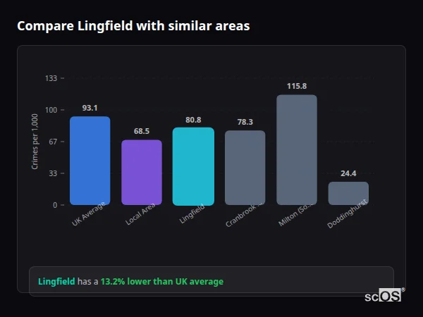 Compare Lingfield with similar populations - Lingfield crime rate is 13.2% lower than UK average