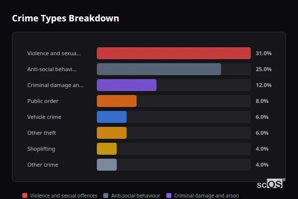 Crime Types Breakdown for Lingfield - showing Violence and sexual offences (31%), Anti-social behaviour (25%), Criminal damage and arson (12%)