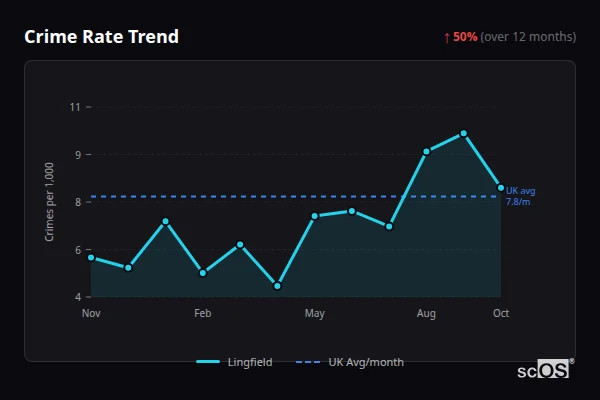 Crime Rate Trend for Lingfield - showing 50% increase over 12 months