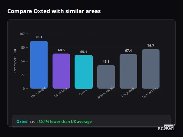 Compare Oxted with similar populations - Oxted crime rate is 30.1% lower than UK average
