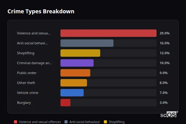 Crime Types Breakdown for Oxted - showing Violence and sexual offences (29%), Anti-social behaviour (16%), Shoplifting (12%)