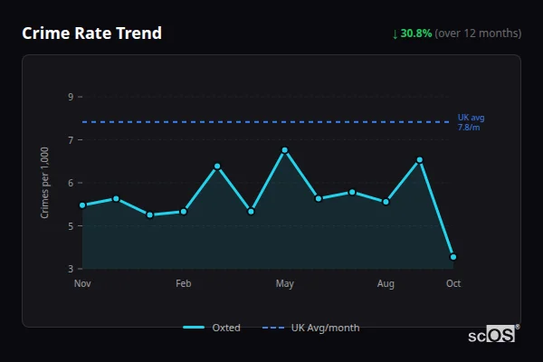 Crime Rate Trend for Oxted - showing 30.8% decrease over 12 months