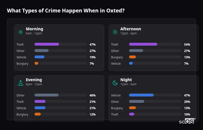 Crime types by time period for Oxted - showing breakdown of burglary, violence, theft, and vehicle crime by morning, afternoon, evening, and night