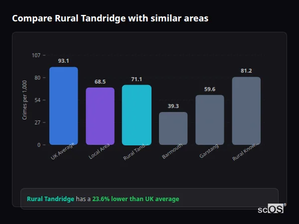 Compare Rural Tandridge with similar populations Compare Rural Tandridge with similar populations - Rural Tandridge crime rate is 23.6% lower than UK average