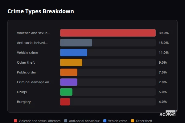 Crime Types Breakdown - Rural Tandridge Crime Types Breakdown for Rural Tandridge - showing Violence and sexual offences (39%), Anti-social behaviour (13%), Vehicle crime (11%)