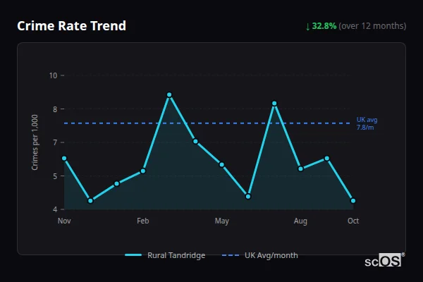 Crime Rate Trend - Rural Tandridge Crime Rate Trend for Rural Tandridge - showing 32.8% decrease over 12 months