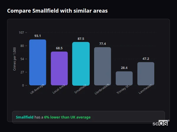 Compare Smallfield with similar populations - Smallfield crime rate is 6% lower than UK average