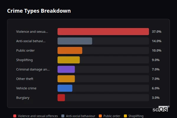 Crime Types Breakdown for Smallfield - showing Violence and sexual offences (37%), Anti-social behaviour (14%), Public order (10%)