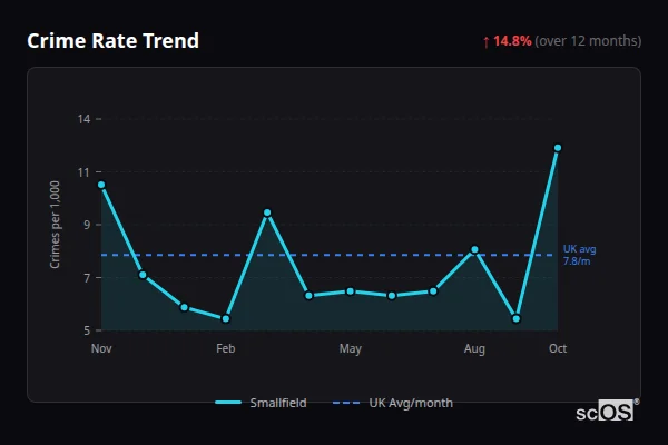 Crime Rate Trend for Smallfield - showing 14.8% increase over 12 months