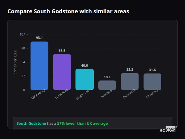 Compare South Godstone with similar populations - South Godstone crime rate is 57% lower than UK average