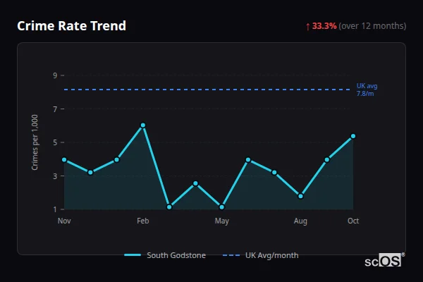 Crime Rate Trend for South Godstone - showing 33.3% increase over 12 months