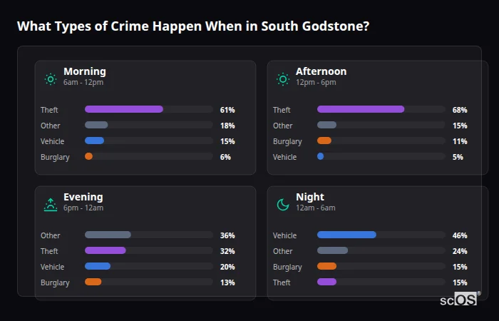 Crime types by time period for South Godstone - showing breakdown of burglary, violence, theft, and vehicle crime by morning, afternoon, evening, and night