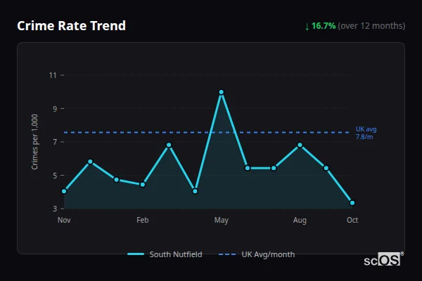 Crime Rate Trend - South Nutfield Crime Rate Trend for South Nutfield - showing 16.7% decrease over 12 months