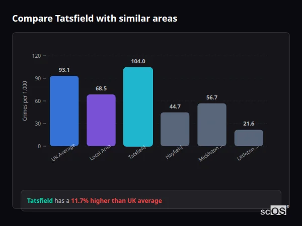 Compare Tatsfield with similar populations - Tatsfield crime rate is 11.7% higher than UK average