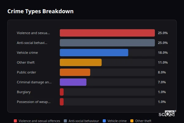 Crime Types Breakdown for Tatsfield - showing Violence and sexual offences (25%), Anti-social behaviour (25%), Vehicle crime (18%)