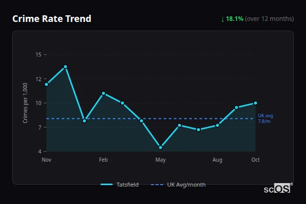 Crime Rate Trend for Tatsfield - showing 18.1% decrease over 12 months