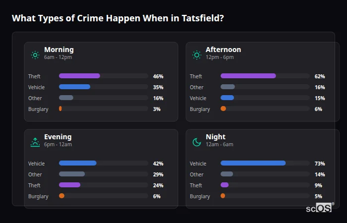 Crime types by time period for Tatsfield - showing breakdown of burglary, violence, theft, and vehicle crime by morning, afternoon, evening, and night