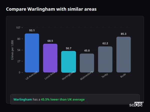 Compare Warlingham with similar populations - Warlingham crime rate is 45.5% lower than UK average
