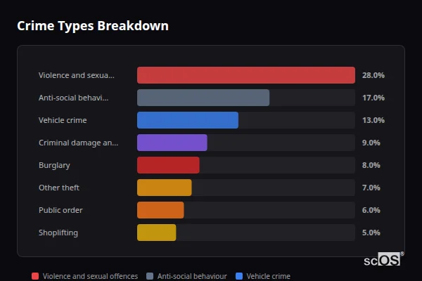 Crime Types Breakdown for Warlingham - showing Violence and sexual offences (28%), Anti-social behaviour (17%), Vehicle crime (13%)