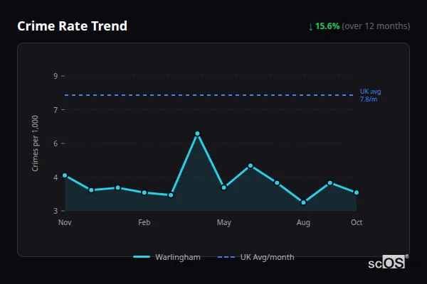 Crime Rate Trend for Warlingham - showing 15.6% decrease over 12 months
