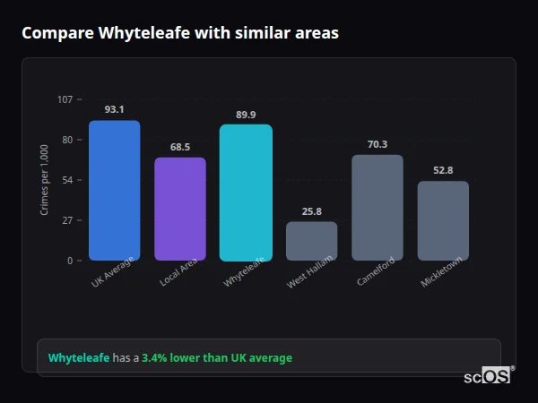 Compare Whyteleafe with similar populations - Whyteleafe crime rate is 3.4% lower than UK average