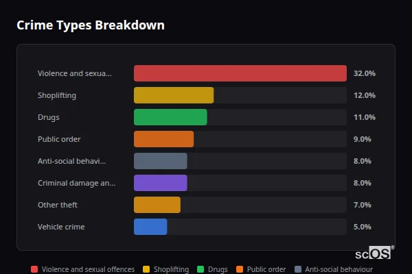 Crime Types Breakdown for Whyteleafe - showing Violence and sexual offences (32%), Shoplifting (12%), Drugs (11%)