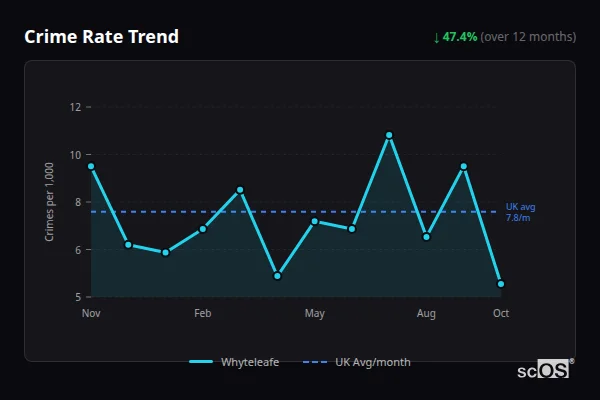 Crime Rate Trend for Whyteleafe - showing 47.4% decrease over 12 months