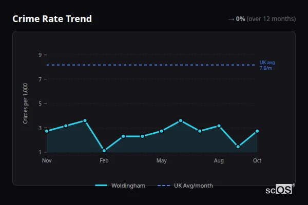 Crime Rate Trend for Woldingham - showing 0% stable over 12 months