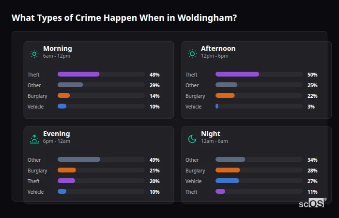 Crime types by time period for Woldingham - showing breakdown of burglary, violence, theft, and vehicle crime by morning, afternoon, evening, and night
