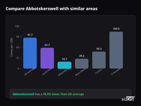 Compare Abbotskerswell with similar populations Compare Abbotskerswell with similar populations - Abbotskerswell crime rate is 78.5% lower than UK average