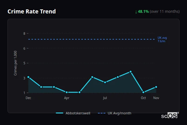 Crime Rate Trend - Abbotskerswell Crime Rate Trend for Abbotskerswell - showing 48.1% decrease over 11 months