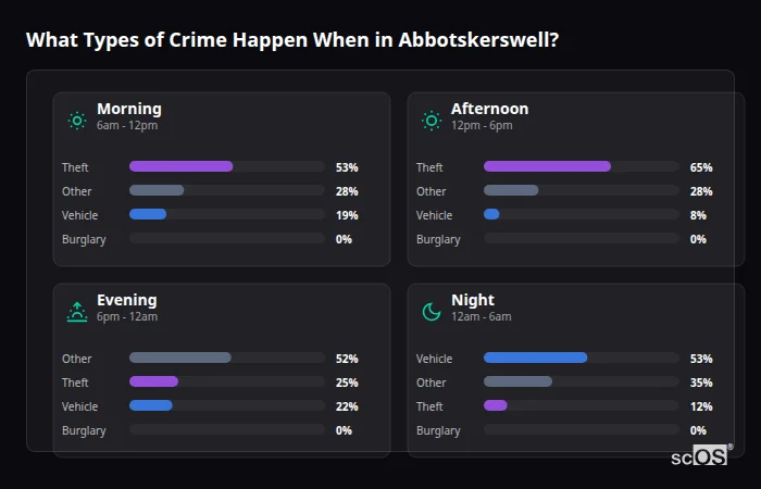 What Types of Crime Happen When in Abbotskerswell? Crime types by time period for Abbotskerswell - showing breakdown of burglary, violence, theft, and vehicle crime by morning, afternoon, evening, and night