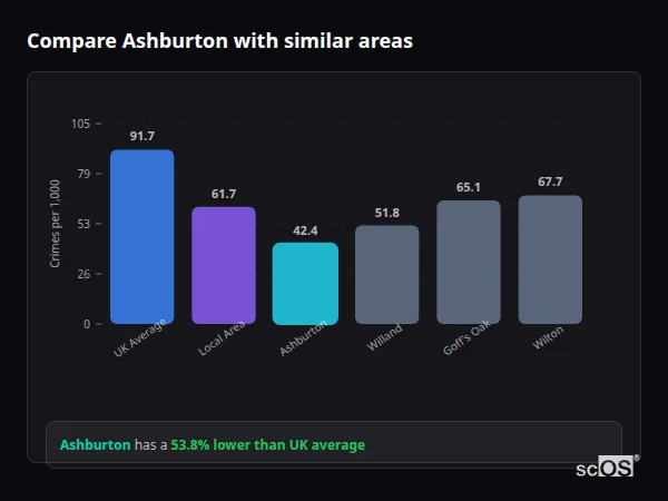 Compare Ashburton with similar populations - Ashburton crime rate is 53.8% lower than UK average