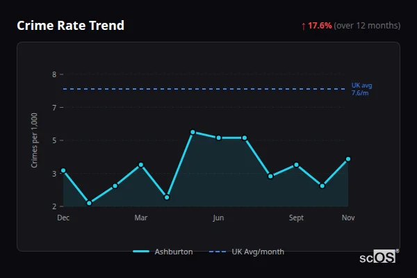 Crime Rate Trend for Ashburton - showing 17.6% increase over 12 months