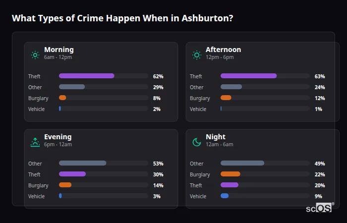 Crime types by time period for Ashburton - showing breakdown of burglary, violence, theft, and vehicle crime by morning, afternoon, evening, and night