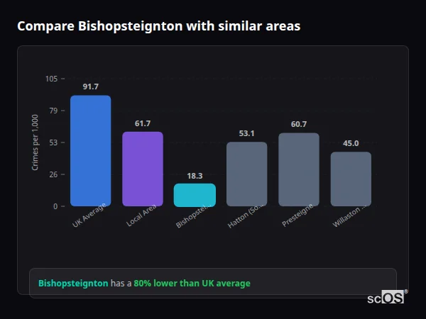 Compare Bishopsteignton with similar populations - Bishopsteignton crime rate is 80% lower than UK average