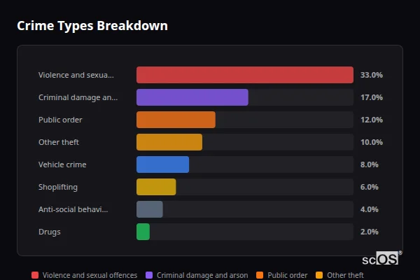 Crime Types Breakdown for Bishopsteignton - showing Violence and sexual offences (33%), Criminal damage and arson (17%), Public order (12%)