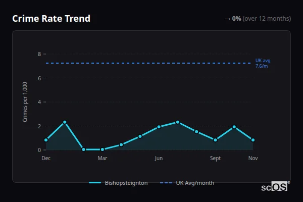 Crime Rate Trend for Bishopsteignton - showing 0% stable over 12 months