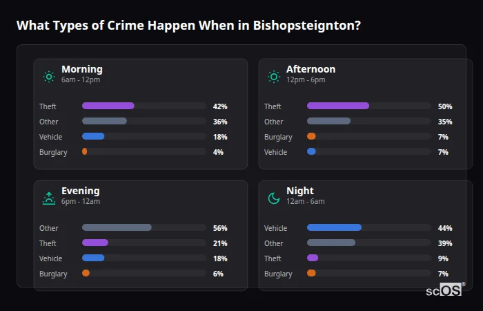 Crime types by time period for Bishopsteignton - showing breakdown of burglary, violence, theft, and vehicle crime by morning, afternoon, evening, and night