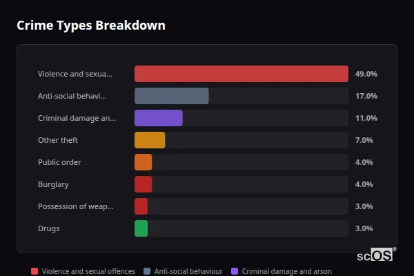 Crime Types Breakdown - Bovey Tracey Crime Types Breakdown for Bovey Tracey - showing Violence and sexual offences (49%), Anti-social behaviour (17%), Criminal damage and arson (11%)