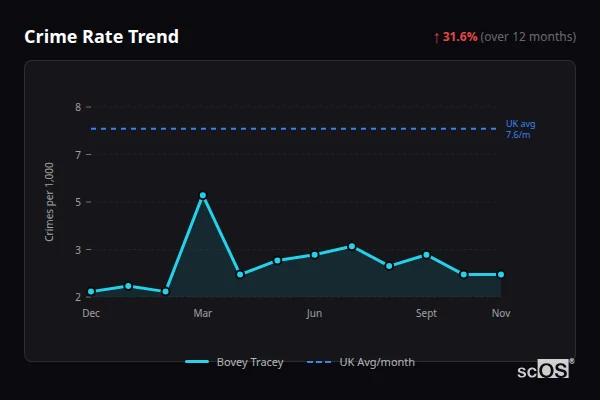 Crime Rate Trend - Bovey Tracey Crime Rate Trend for Bovey Tracey - showing 31.6% increase over 12 months