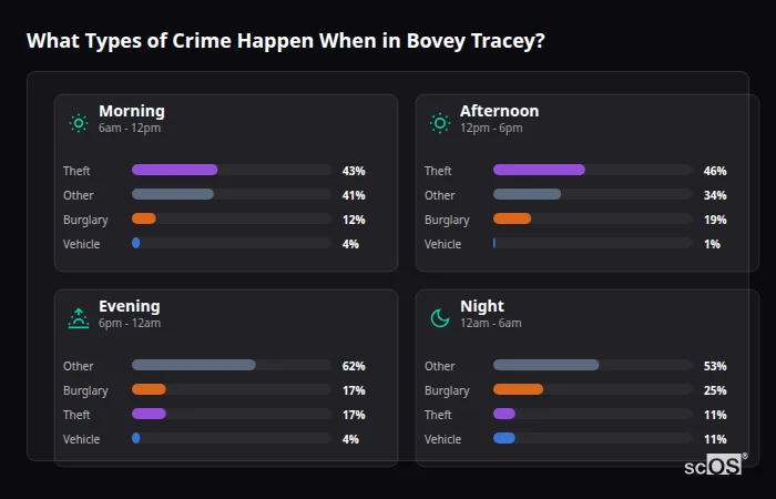 What Types of Crime Happen When in Bovey Tracey? Crime types by time period for Bovey Tracey - showing breakdown of burglary, violence, theft, and vehicle crime by morning, afternoon, evening, and night
